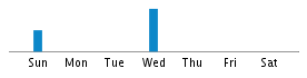 Commits By Day In Week