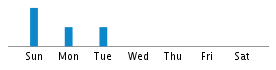 Commits By Day In Week