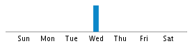 Commits By Day In Week