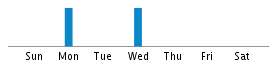 Commits By Day In Week