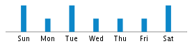 Commits By Day In Week