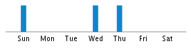 Commits By Day In Week