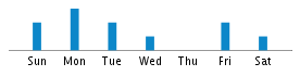 Commits By Day In Week