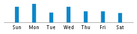 Commits By Day In Week