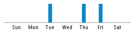 Commits By Day In Week