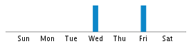 Commits By Day In Week