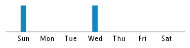 Commits By Day In Week