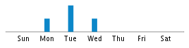 Commits By Day In Week