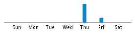 Commits By Day In Week