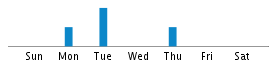 Commits By Day In Week