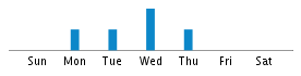 Commits By Day In Week