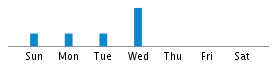 Commits By Day In Week