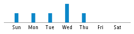 Commits By Day In Week