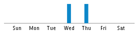 Commits By Day In Week