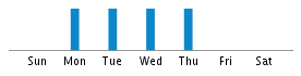 Commits By Day In Week