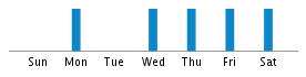 Commits By Day In Week