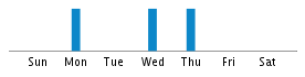 Commits By Day In Week