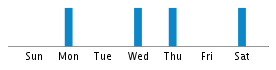 Commits By Day In Week