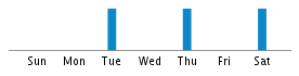 Commits By Day In Week