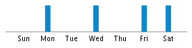 Commits By Day In Week