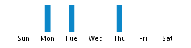 Commits By Day In Week