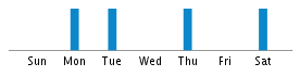 Commits By Day In Week