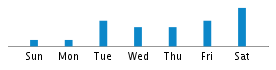 Commits By Day In Week