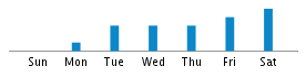 Commits By Day In Week