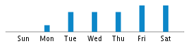 Commits By Day In Week