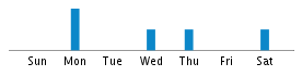 Commits By Day In Week