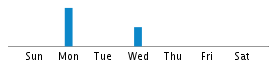 Commits By Day In Week