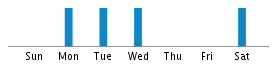 Commits By Day In Week