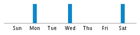 Commits By Day In Week