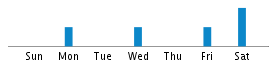 Commits By Day In Week