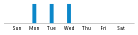 Commits By Day In Week