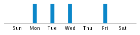 Commits By Day In Week