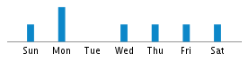 Commits By Day In Week