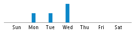 Commits By Day In Week