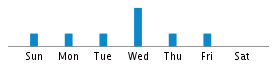 Commits By Day In Week