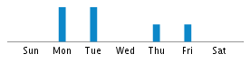 Commits By Day In Week