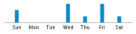 Commits By Day In Week