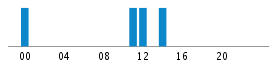 Commits By Hour In Day