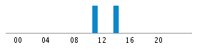 Commits By Hour In Day