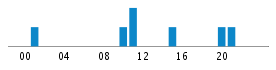 Commits By Hour In Day