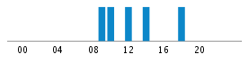 Commits By Hour In Day