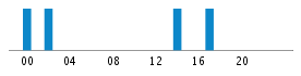 Commits By Hour In Day