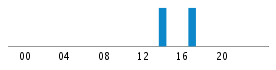 Commits By Hour In Day