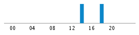 Commits By Hour In Day