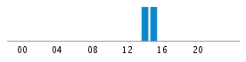 Commits By Hour In Day