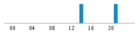 Commits By Hour In Day